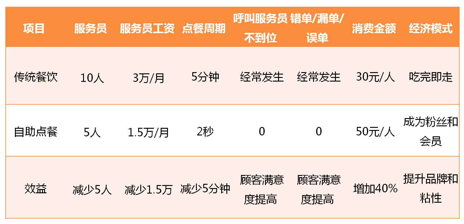自助點(diǎn)餐