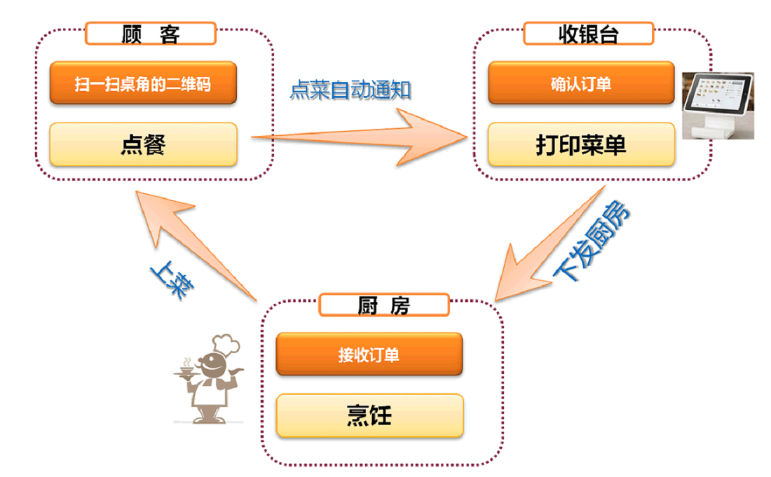 微信自助點(diǎn)餐